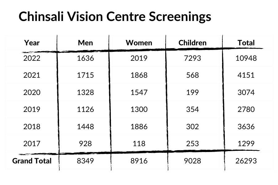 Table depicting that over 29,000 patients have been screened at the Chinsali Vision Centre since 2017.
