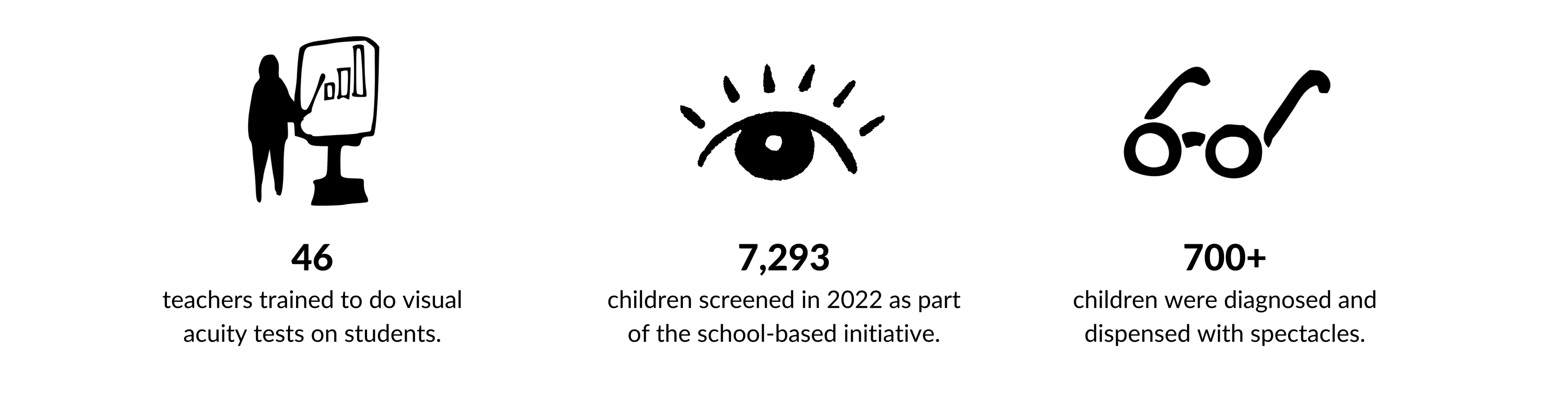 700 children received glasses at the chinsali vision centre